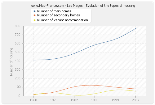 Les Mages : Evolution of the types of housing